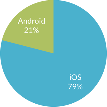 iphone-vs-android-number-of-bids