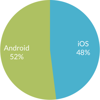 north-american-OS-market-share-chart
